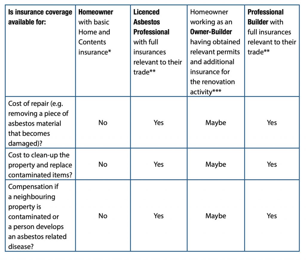 asbestos insurance home contents checklist table
